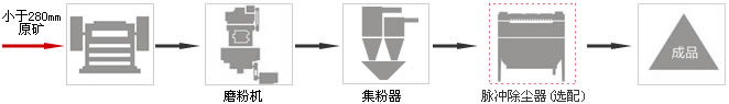 金屬硅磨粉機(jī)生產(chǎn)線流程圖